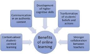 Benefits of Online Learning Research Diagram
